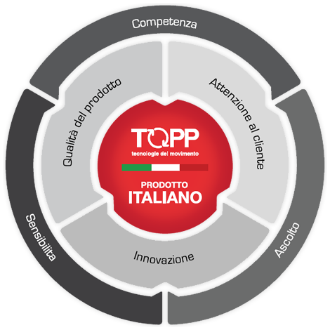 Topp Fensterantriebe und Automatisierungen